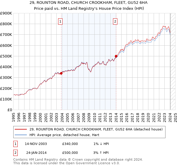 29, ROUNTON ROAD, CHURCH CROOKHAM, FLEET, GU52 6HA: Price paid vs HM Land Registry's House Price Index