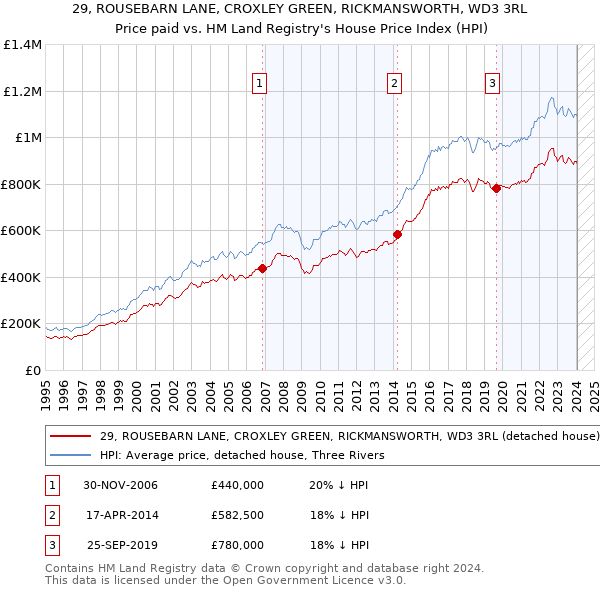 29, ROUSEBARN LANE, CROXLEY GREEN, RICKMANSWORTH, WD3 3RL: Price paid vs HM Land Registry's House Price Index