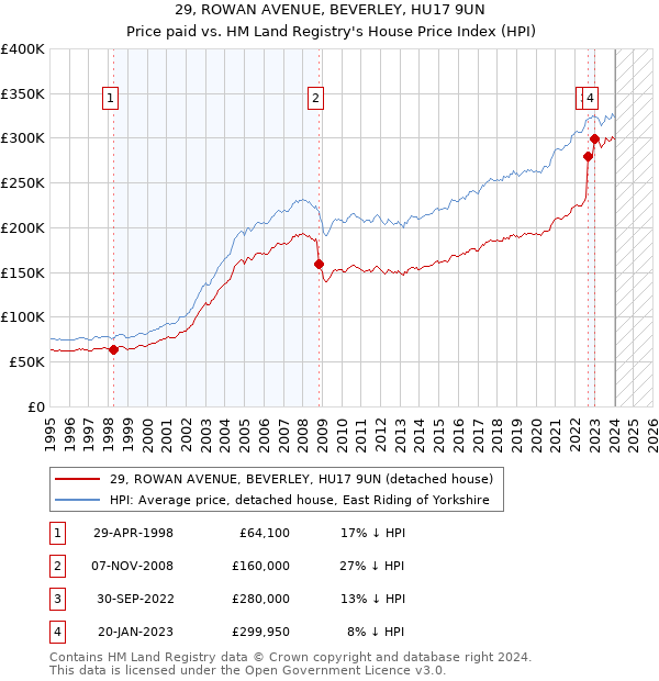 29, ROWAN AVENUE, BEVERLEY, HU17 9UN: Price paid vs HM Land Registry's House Price Index