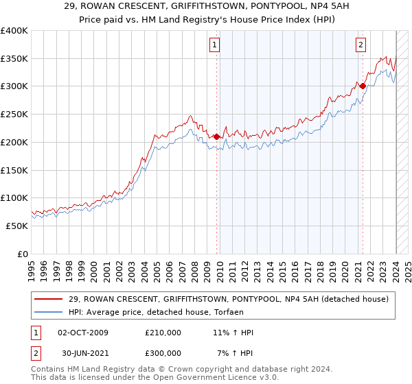 29, ROWAN CRESCENT, GRIFFITHSTOWN, PONTYPOOL, NP4 5AH: Price paid vs HM Land Registry's House Price Index