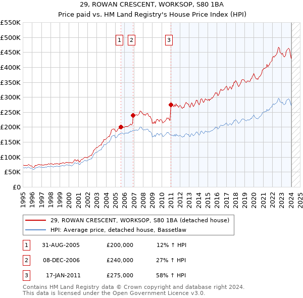 29, ROWAN CRESCENT, WORKSOP, S80 1BA: Price paid vs HM Land Registry's House Price Index