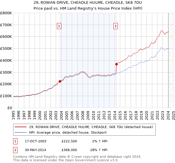 29, ROWAN DRIVE, CHEADLE HULME, CHEADLE, SK8 7DU: Price paid vs HM Land Registry's House Price Index