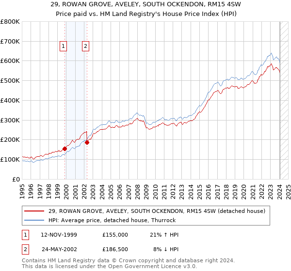29, ROWAN GROVE, AVELEY, SOUTH OCKENDON, RM15 4SW: Price paid vs HM Land Registry's House Price Index