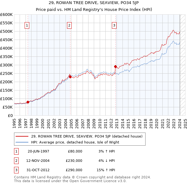 29, ROWAN TREE DRIVE, SEAVIEW, PO34 5JP: Price paid vs HM Land Registry's House Price Index