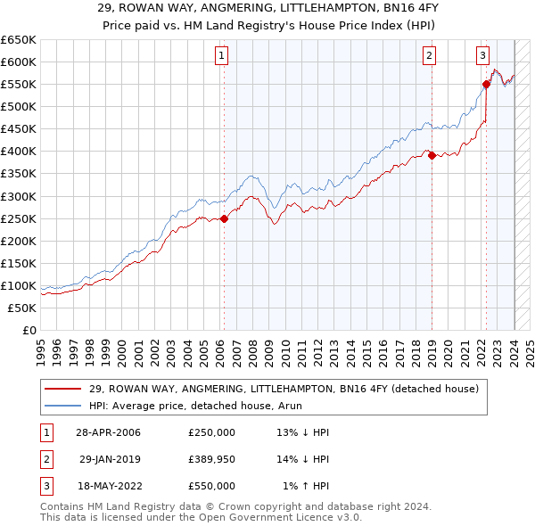 29, ROWAN WAY, ANGMERING, LITTLEHAMPTON, BN16 4FY: Price paid vs HM Land Registry's House Price Index