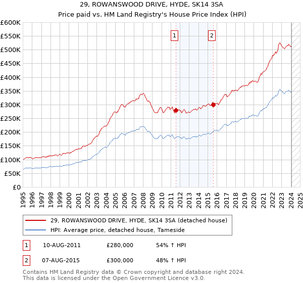 29, ROWANSWOOD DRIVE, HYDE, SK14 3SA: Price paid vs HM Land Registry's House Price Index