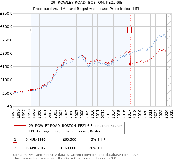 29, ROWLEY ROAD, BOSTON, PE21 6JE: Price paid vs HM Land Registry's House Price Index