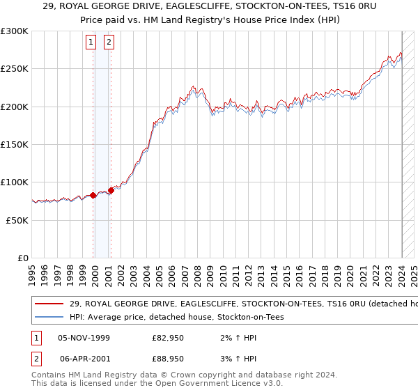 29, ROYAL GEORGE DRIVE, EAGLESCLIFFE, STOCKTON-ON-TEES, TS16 0RU: Price paid vs HM Land Registry's House Price Index