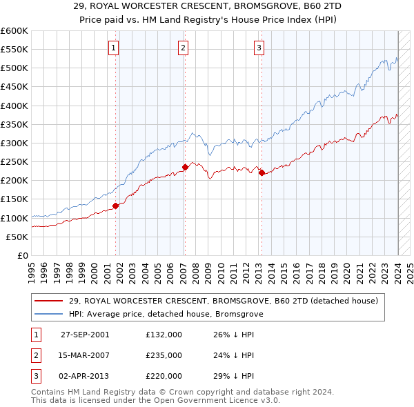 29, ROYAL WORCESTER CRESCENT, BROMSGROVE, B60 2TD: Price paid vs HM Land Registry's House Price Index