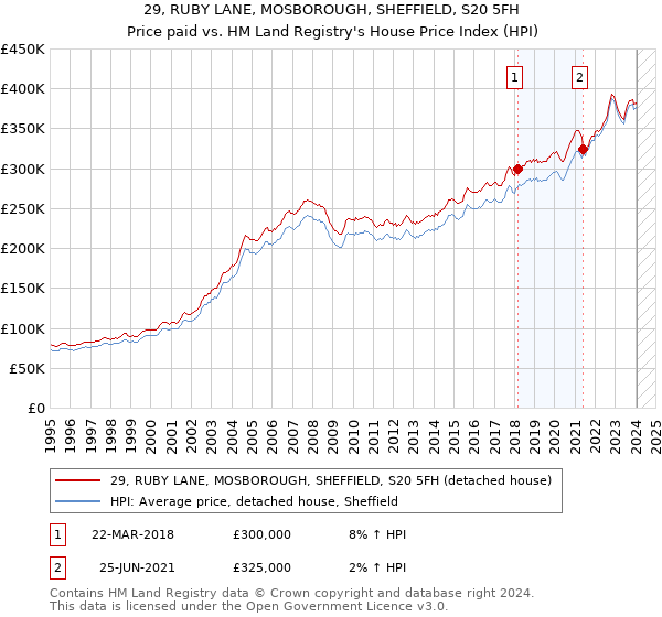 29, RUBY LANE, MOSBOROUGH, SHEFFIELD, S20 5FH: Price paid vs HM Land Registry's House Price Index