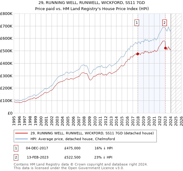 29, RUNNING WELL, RUNWELL, WICKFORD, SS11 7GD: Price paid vs HM Land Registry's House Price Index