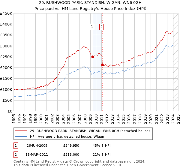 29, RUSHWOOD PARK, STANDISH, WIGAN, WN6 0GH: Price paid vs HM Land Registry's House Price Index