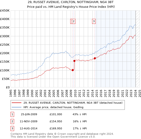 29, RUSSET AVENUE, CARLTON, NOTTINGHAM, NG4 3BT: Price paid vs HM Land Registry's House Price Index