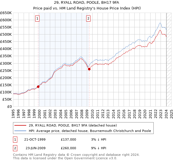 29, RYALL ROAD, POOLE, BH17 9FA: Price paid vs HM Land Registry's House Price Index