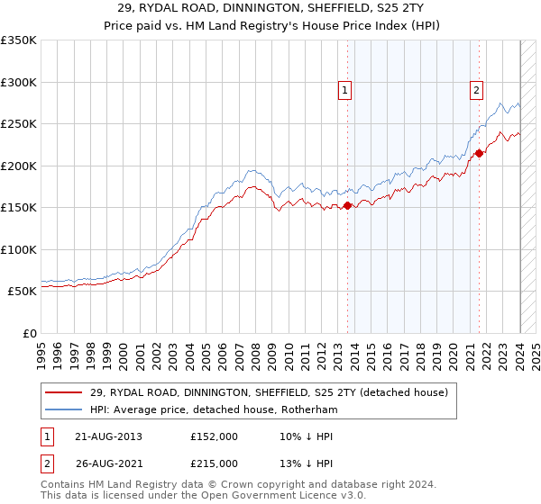 29, RYDAL ROAD, DINNINGTON, SHEFFIELD, S25 2TY: Price paid vs HM Land Registry's House Price Index