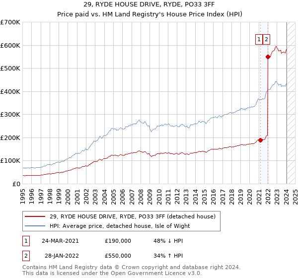 29, RYDE HOUSE DRIVE, RYDE, PO33 3FF: Price paid vs HM Land Registry's House Price Index