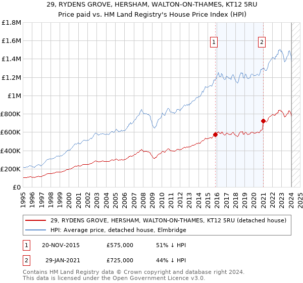 29, RYDENS GROVE, HERSHAM, WALTON-ON-THAMES, KT12 5RU: Price paid vs HM Land Registry's House Price Index