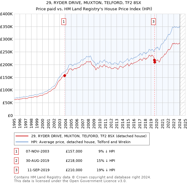 29, RYDER DRIVE, MUXTON, TELFORD, TF2 8SX: Price paid vs HM Land Registry's House Price Index