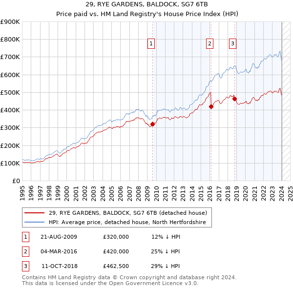 29, RYE GARDENS, BALDOCK, SG7 6TB: Price paid vs HM Land Registry's House Price Index