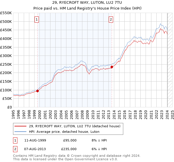 29, RYECROFT WAY, LUTON, LU2 7TU: Price paid vs HM Land Registry's House Price Index