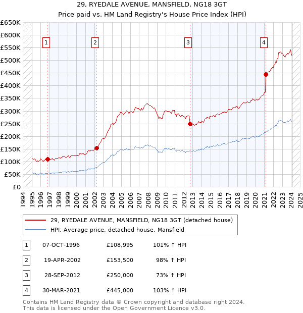 29, RYEDALE AVENUE, MANSFIELD, NG18 3GT: Price paid vs HM Land Registry's House Price Index