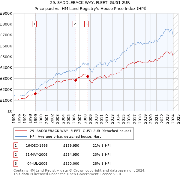 29, SADDLEBACK WAY, FLEET, GU51 2UR: Price paid vs HM Land Registry's House Price Index