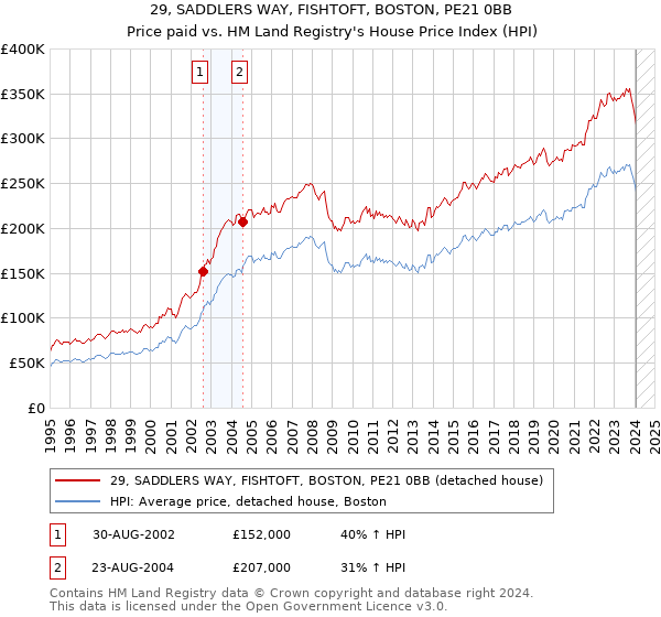 29, SADDLERS WAY, FISHTOFT, BOSTON, PE21 0BB: Price paid vs HM Land Registry's House Price Index