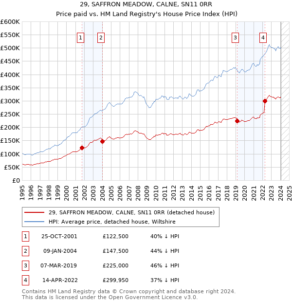 29, SAFFRON MEADOW, CALNE, SN11 0RR: Price paid vs HM Land Registry's House Price Index