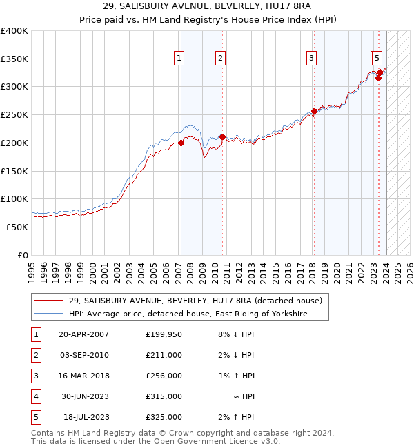 29, SALISBURY AVENUE, BEVERLEY, HU17 8RA: Price paid vs HM Land Registry's House Price Index