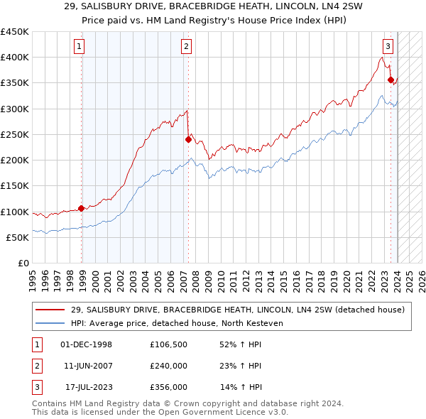 29, SALISBURY DRIVE, BRACEBRIDGE HEATH, LINCOLN, LN4 2SW: Price paid vs HM Land Registry's House Price Index