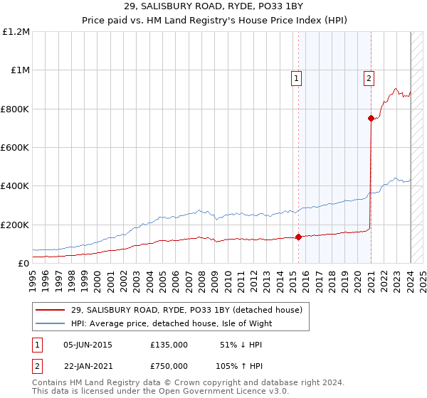 29, SALISBURY ROAD, RYDE, PO33 1BY: Price paid vs HM Land Registry's House Price Index