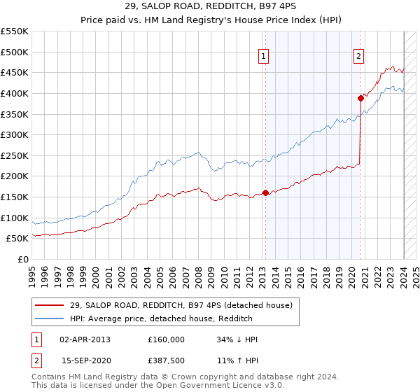 29, SALOP ROAD, REDDITCH, B97 4PS: Price paid vs HM Land Registry's House Price Index