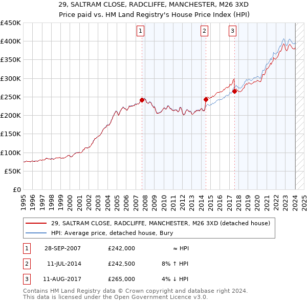 29, SALTRAM CLOSE, RADCLIFFE, MANCHESTER, M26 3XD: Price paid vs HM Land Registry's House Price Index
