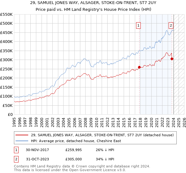 29, SAMUEL JONES WAY, ALSAGER, STOKE-ON-TRENT, ST7 2UY: Price paid vs HM Land Registry's House Price Index