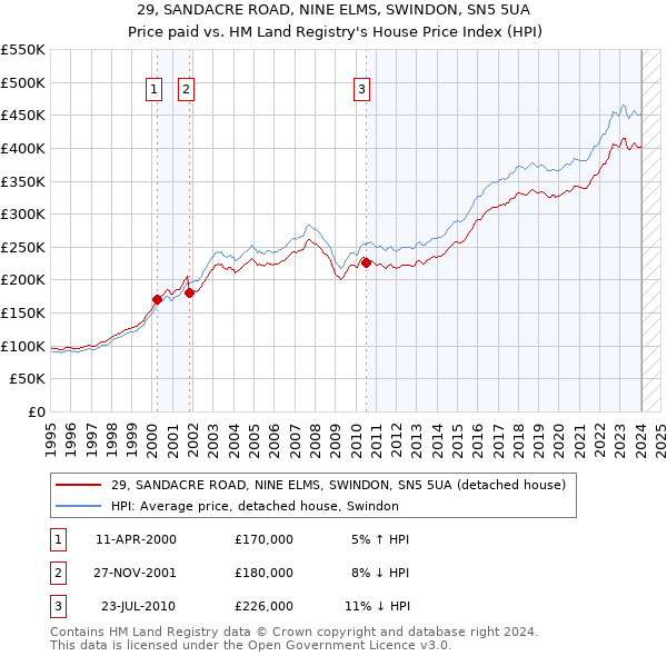 29, SANDACRE ROAD, NINE ELMS, SWINDON, SN5 5UA: Price paid vs HM Land Registry's House Price Index
