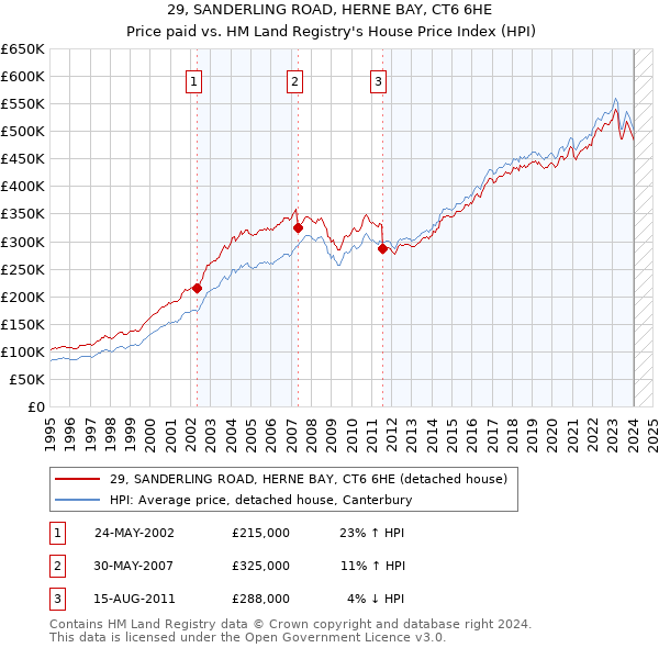 29, SANDERLING ROAD, HERNE BAY, CT6 6HE: Price paid vs HM Land Registry's House Price Index