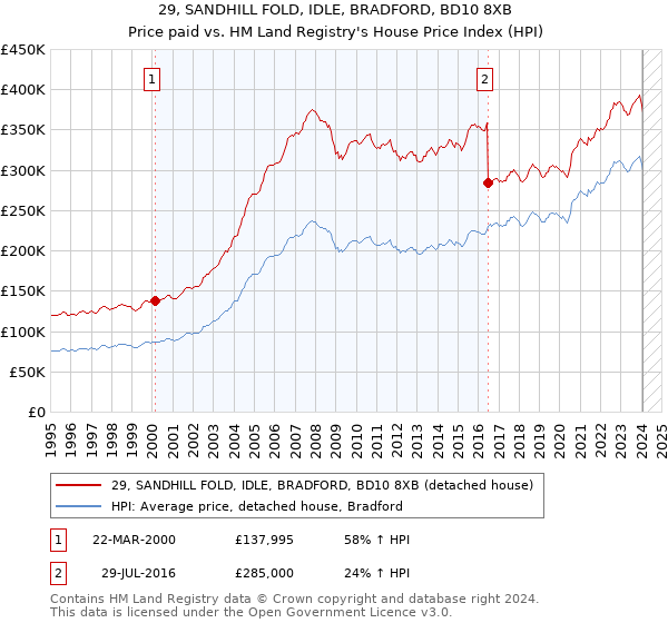 29, SANDHILL FOLD, IDLE, BRADFORD, BD10 8XB: Price paid vs HM Land Registry's House Price Index
