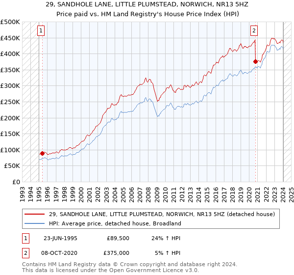 29, SANDHOLE LANE, LITTLE PLUMSTEAD, NORWICH, NR13 5HZ: Price paid vs HM Land Registry's House Price Index