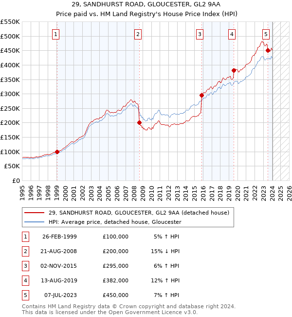 29, SANDHURST ROAD, GLOUCESTER, GL2 9AA: Price paid vs HM Land Registry's House Price Index