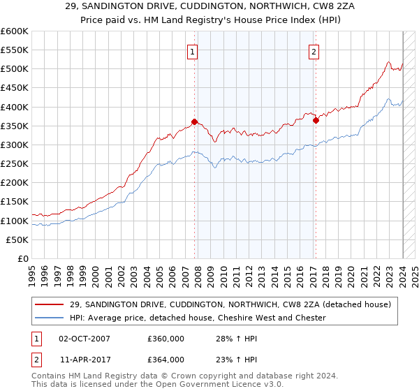 29, SANDINGTON DRIVE, CUDDINGTON, NORTHWICH, CW8 2ZA: Price paid vs HM Land Registry's House Price Index