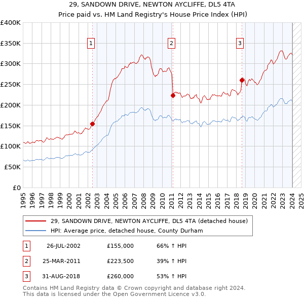 29, SANDOWN DRIVE, NEWTON AYCLIFFE, DL5 4TA: Price paid vs HM Land Registry's House Price Index