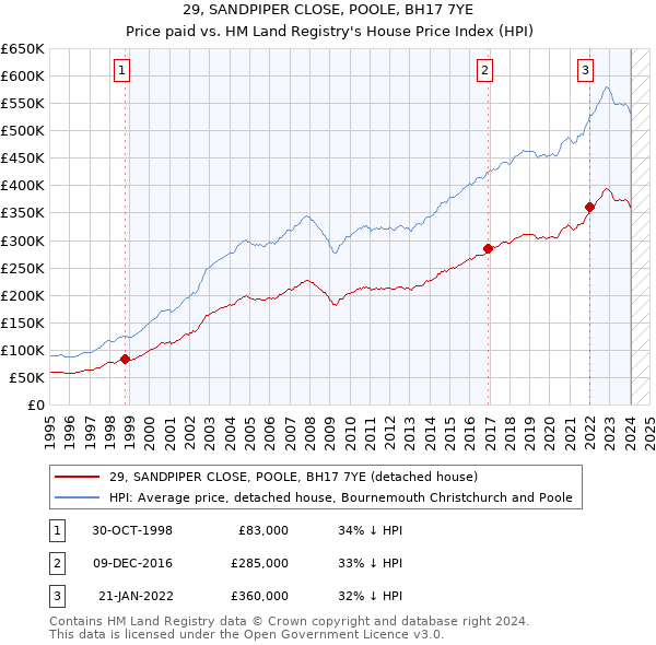 29, SANDPIPER CLOSE, POOLE, BH17 7YE: Price paid vs HM Land Registry's House Price Index