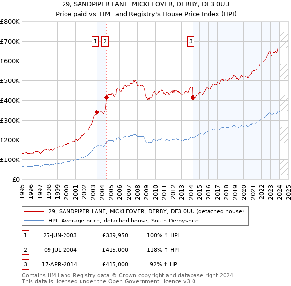 29, SANDPIPER LANE, MICKLEOVER, DERBY, DE3 0UU: Price paid vs HM Land Registry's House Price Index