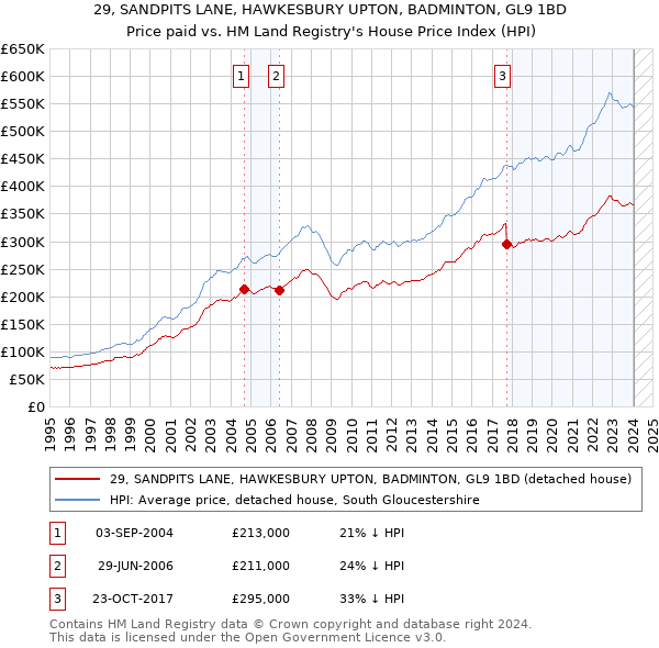 29, SANDPITS LANE, HAWKESBURY UPTON, BADMINTON, GL9 1BD: Price paid vs HM Land Registry's House Price Index