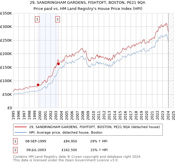 29, SANDRINGHAM GARDENS, FISHTOFT, BOSTON, PE21 9QA: Price paid vs HM Land Registry's House Price Index