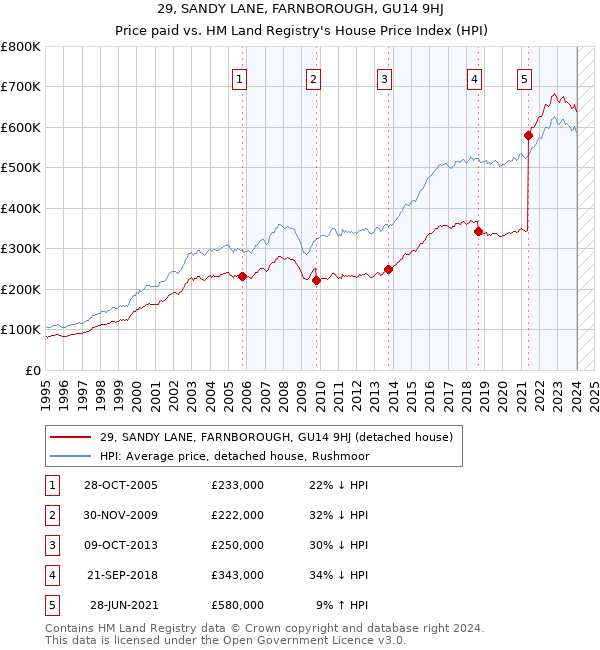 29, SANDY LANE, FARNBOROUGH, GU14 9HJ: Price paid vs HM Land Registry's House Price Index
