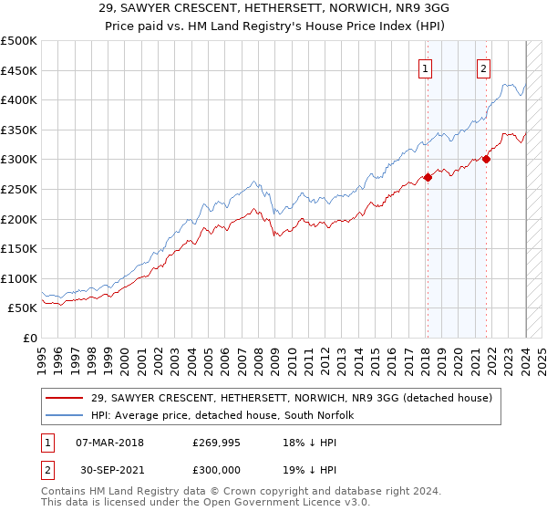 29, SAWYER CRESCENT, HETHERSETT, NORWICH, NR9 3GG: Price paid vs HM Land Registry's House Price Index