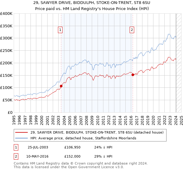29, SAWYER DRIVE, BIDDULPH, STOKE-ON-TRENT, ST8 6SU: Price paid vs HM Land Registry's House Price Index