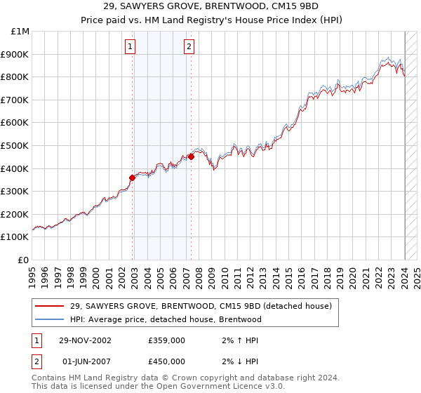 29, SAWYERS GROVE, BRENTWOOD, CM15 9BD: Price paid vs HM Land Registry's House Price Index