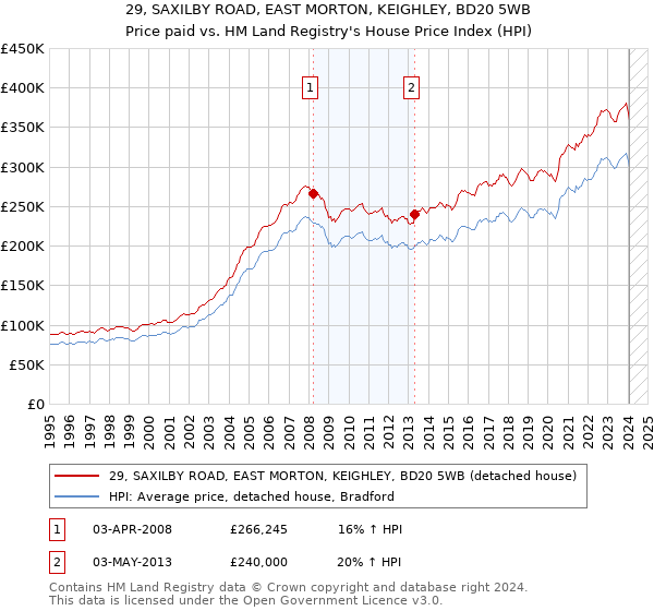 29, SAXILBY ROAD, EAST MORTON, KEIGHLEY, BD20 5WB: Price paid vs HM Land Registry's House Price Index